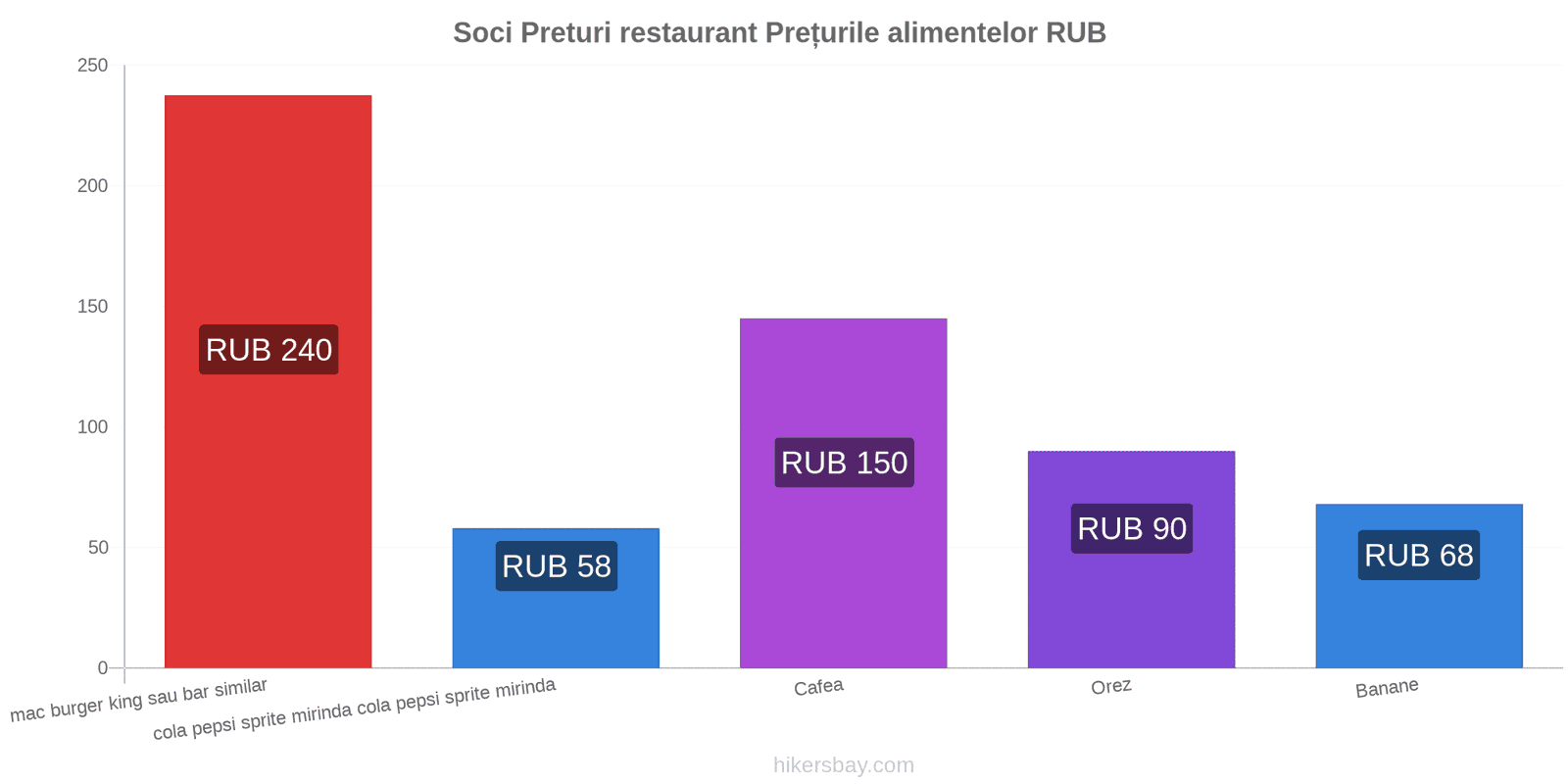 Soci schimbări de prețuri hikersbay.com