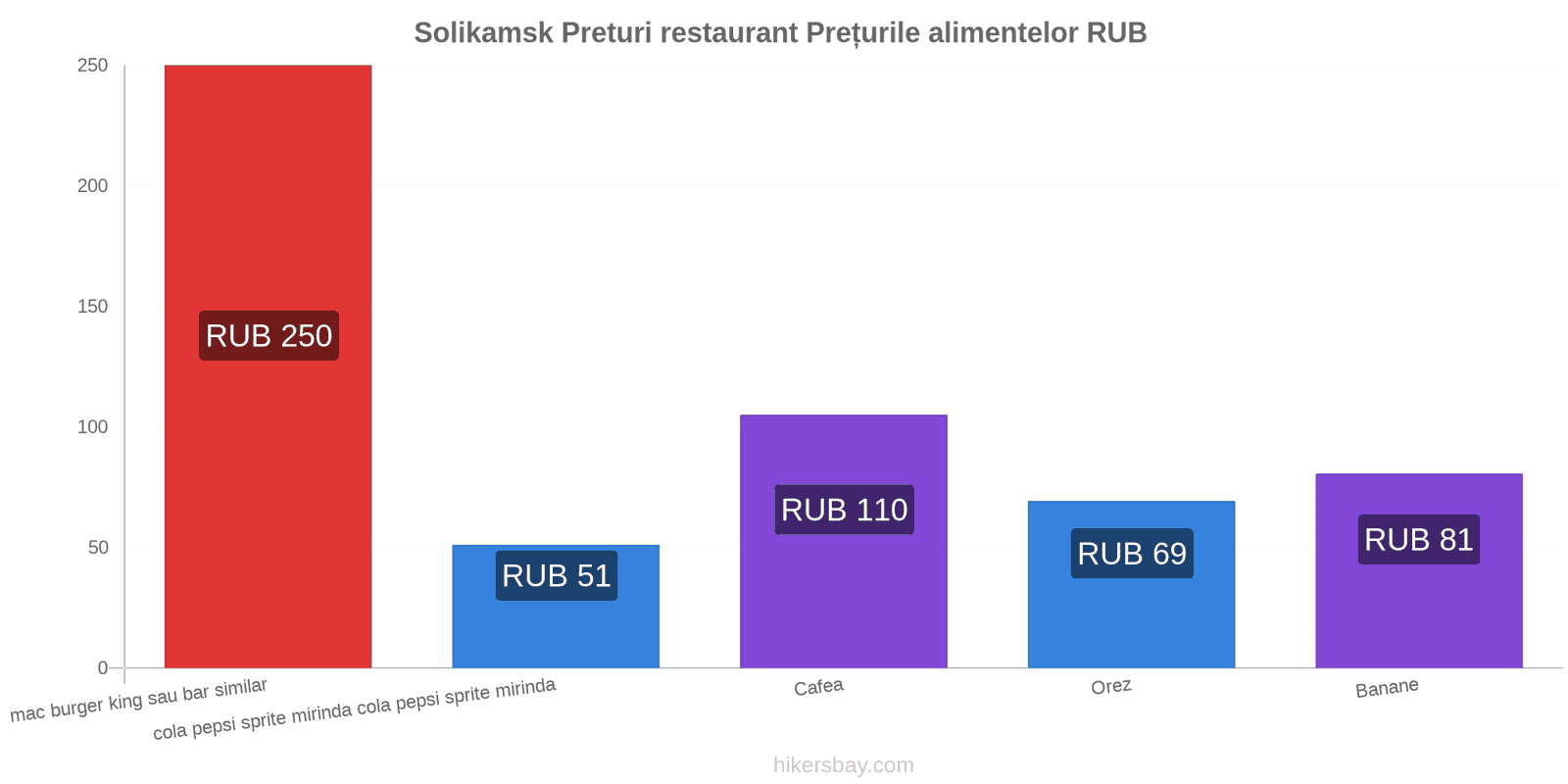 Solikamsk schimbări de prețuri hikersbay.com