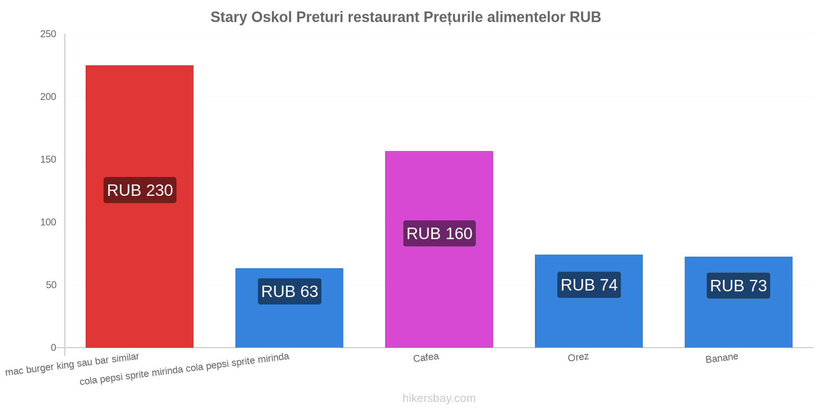 Stary Oskol schimbări de prețuri hikersbay.com