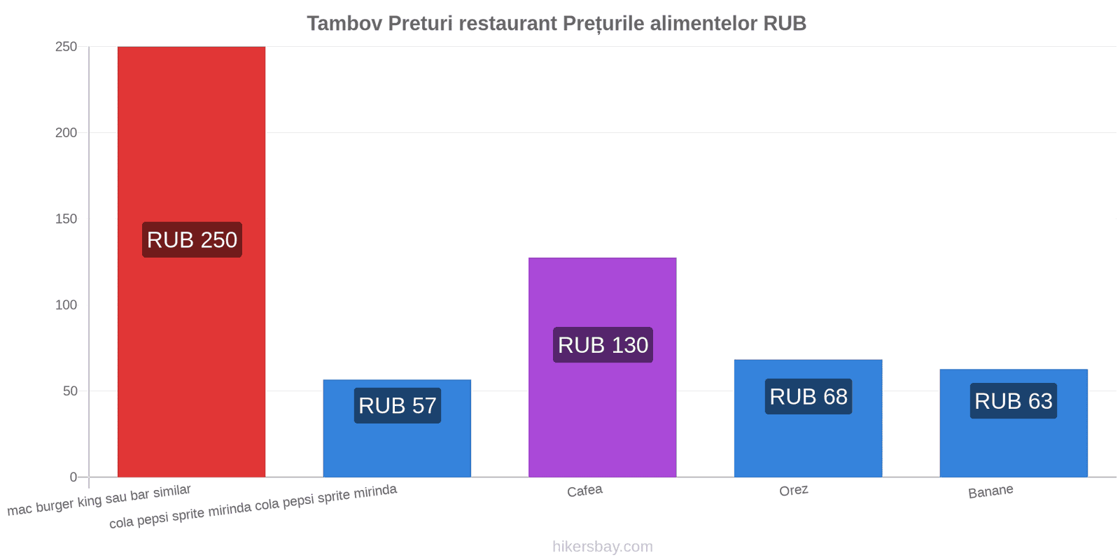 Tambov schimbări de prețuri hikersbay.com