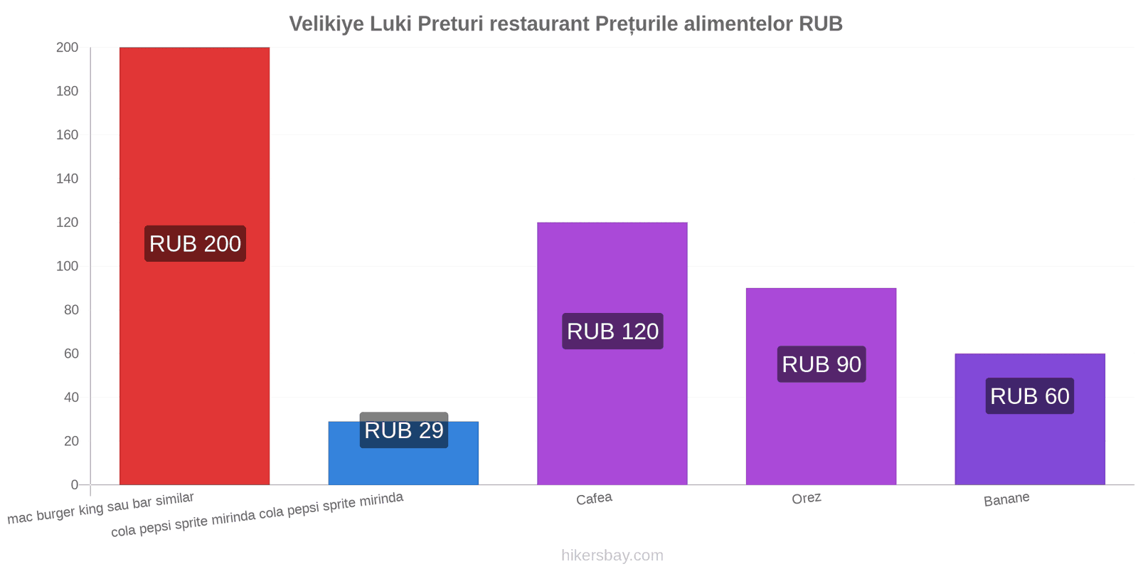 Velikiye Luki schimbări de prețuri hikersbay.com