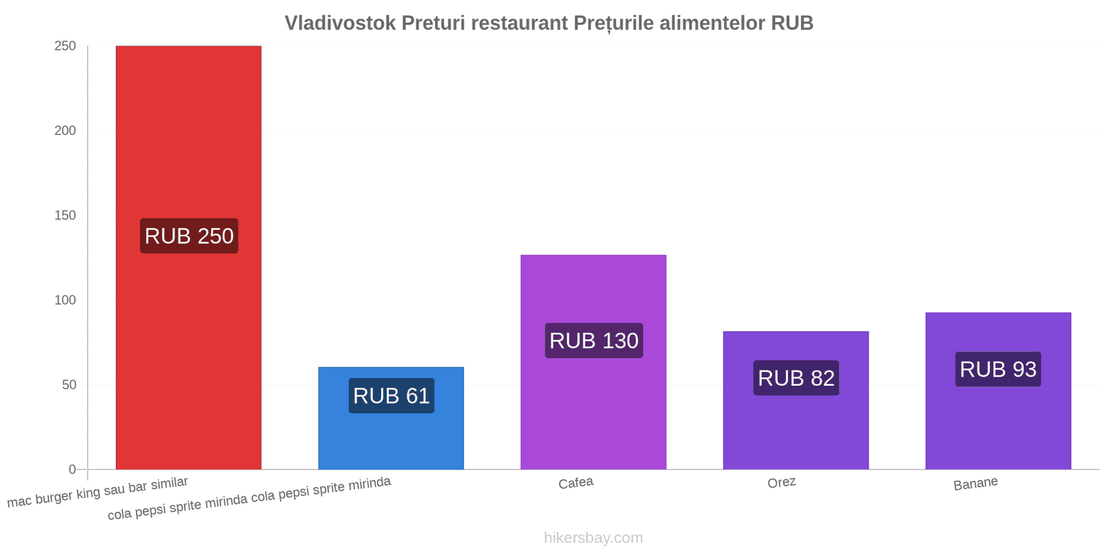 Vladivostok schimbări de prețuri hikersbay.com