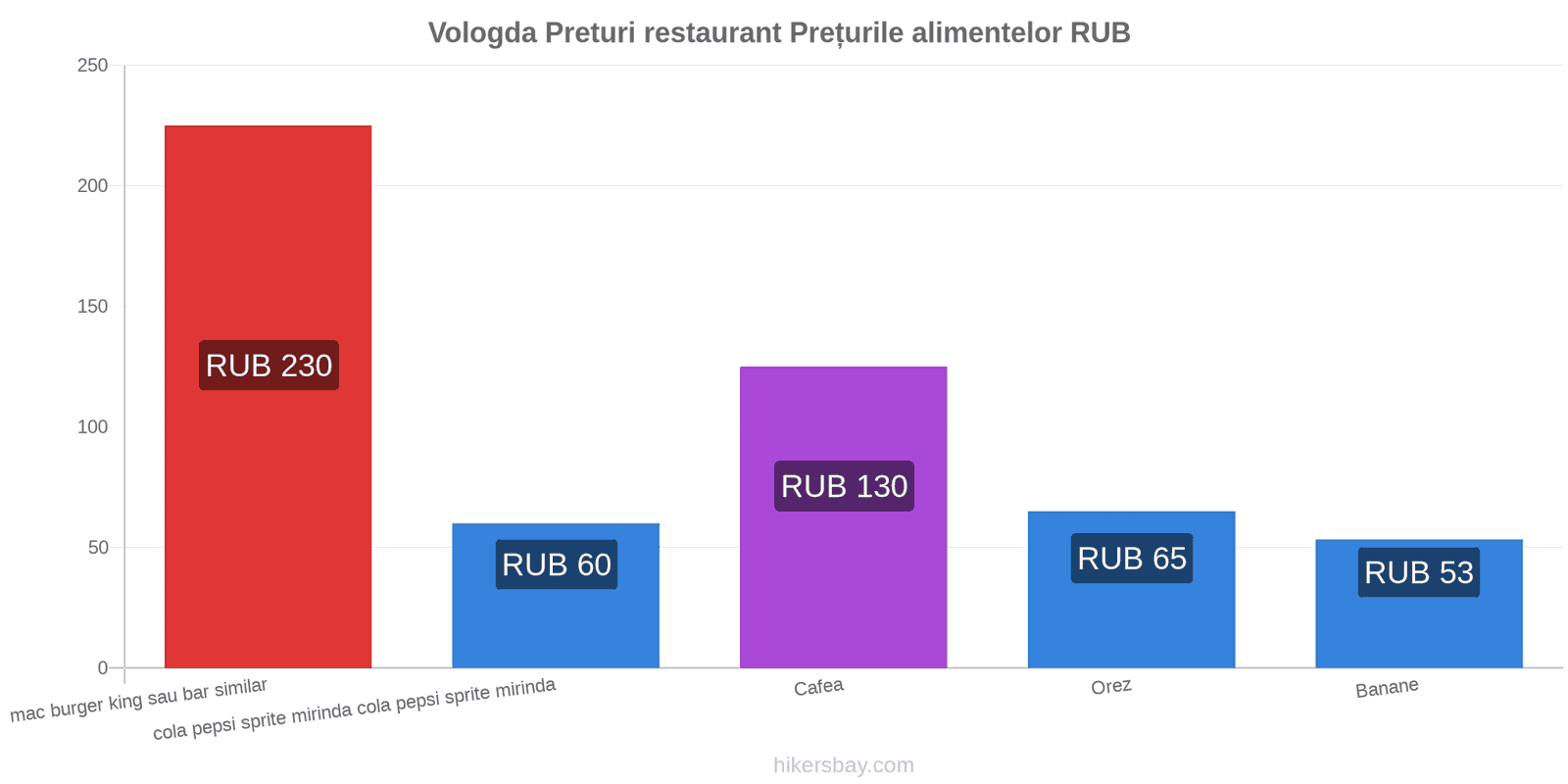 Vologda schimbări de prețuri hikersbay.com