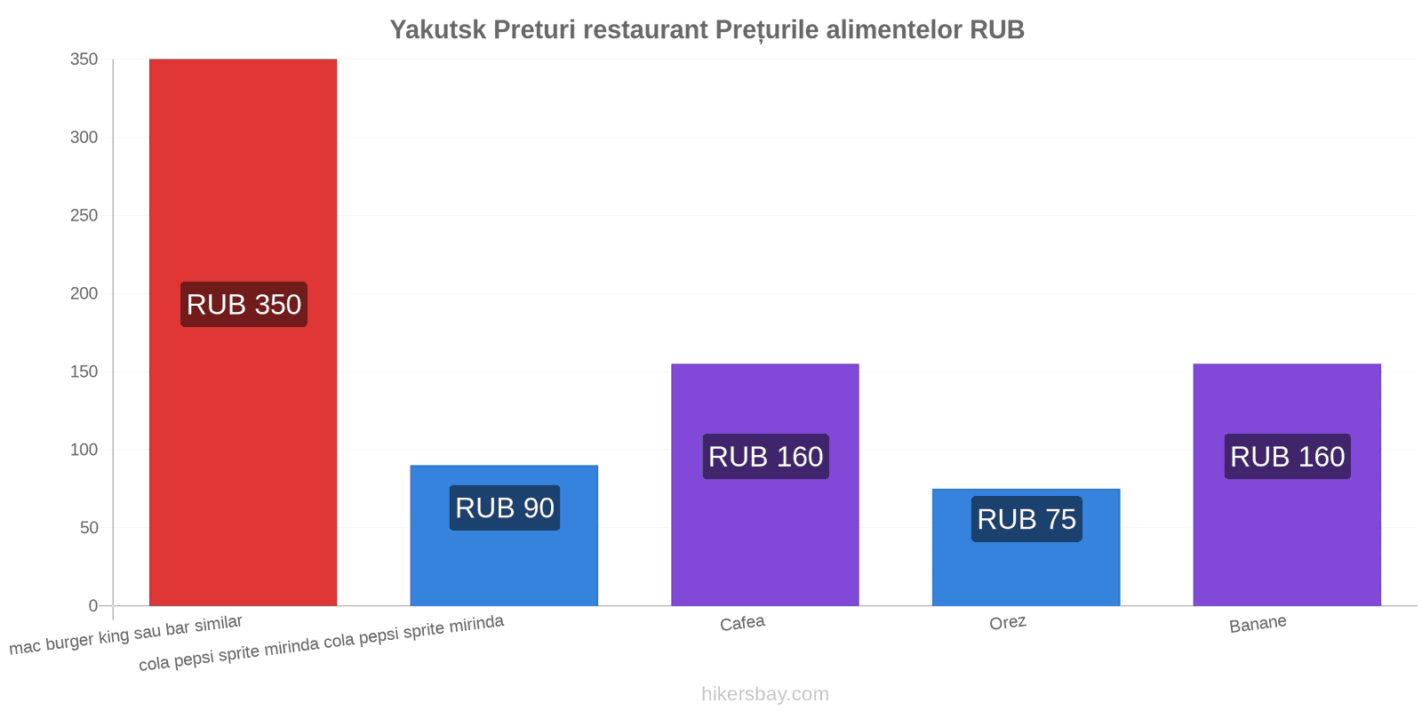 Yakutsk schimbări de prețuri hikersbay.com