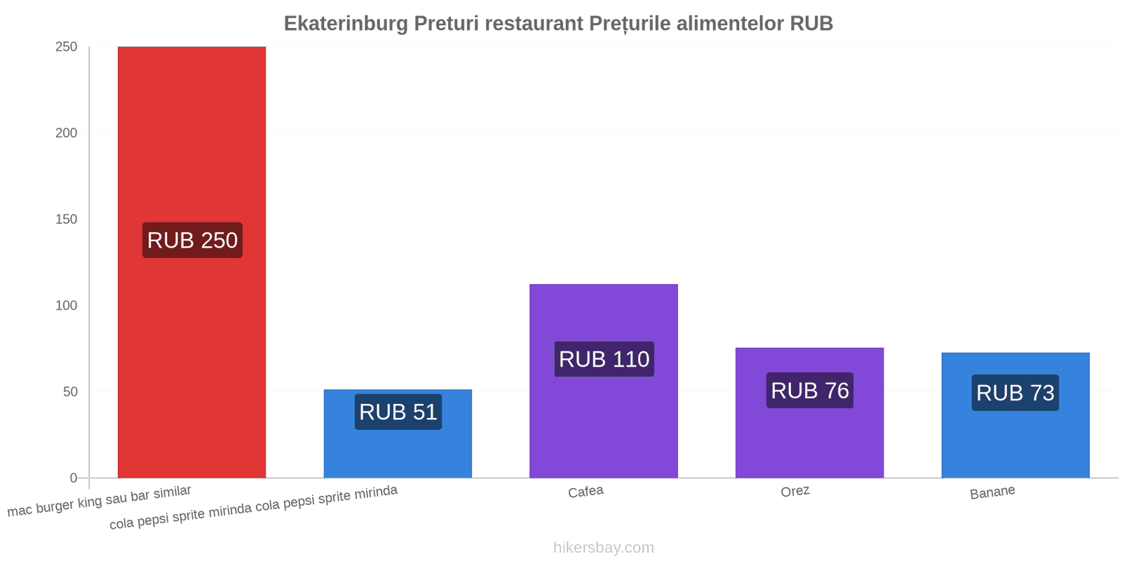 Ekaterinburg schimbări de prețuri hikersbay.com