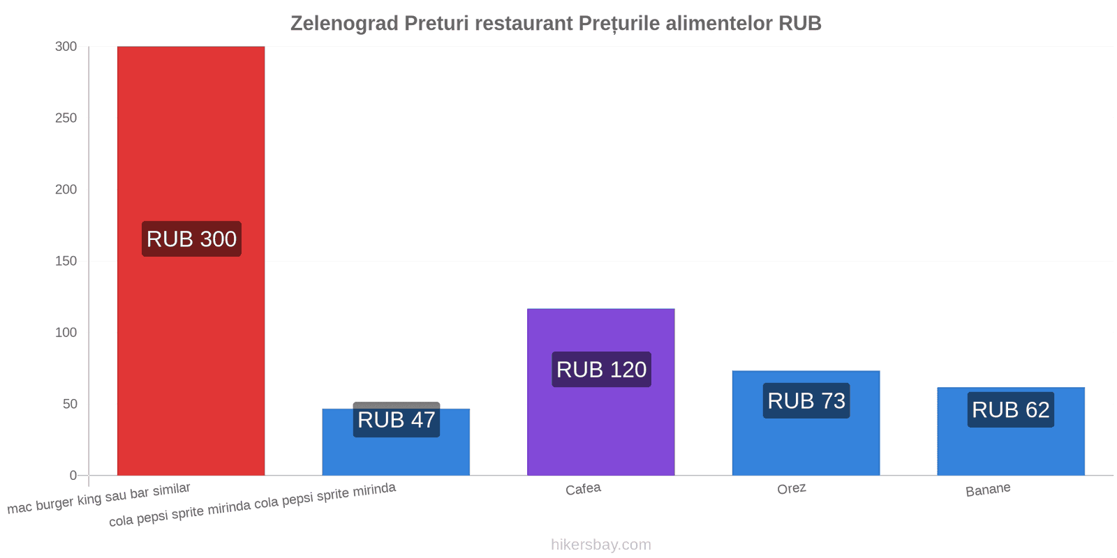 Zelenograd schimbări de prețuri hikersbay.com