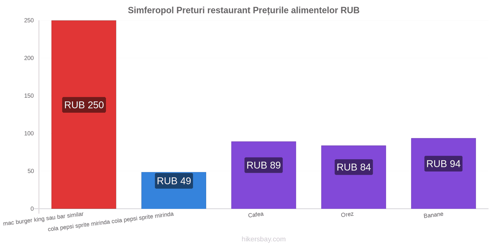 Simferopol schimbări de prețuri hikersbay.com