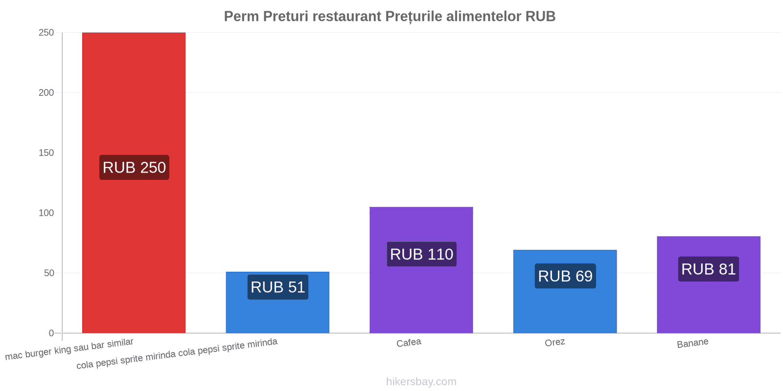 Perm schimbări de prețuri hikersbay.com