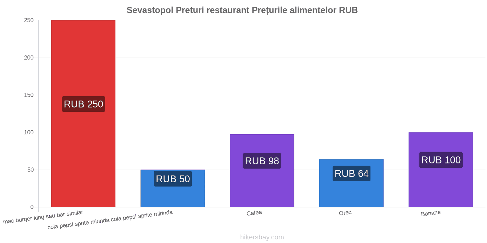 Sevastopol schimbări de prețuri hikersbay.com