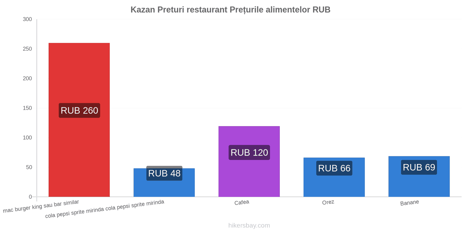 Kazan schimbări de prețuri hikersbay.com