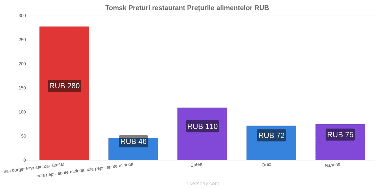 Tomsk schimbări de prețuri hikersbay.com