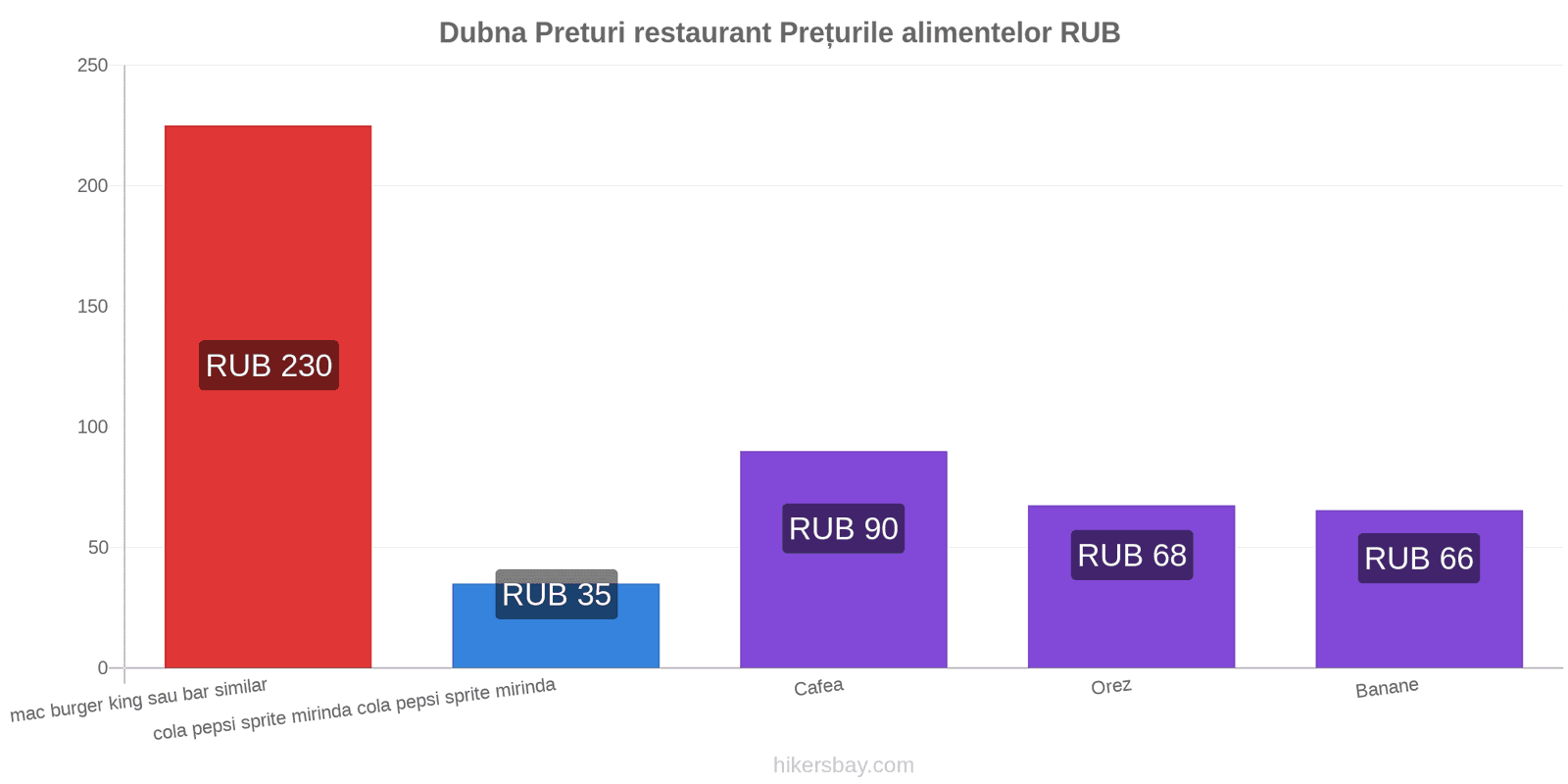 Dubna schimbări de prețuri hikersbay.com