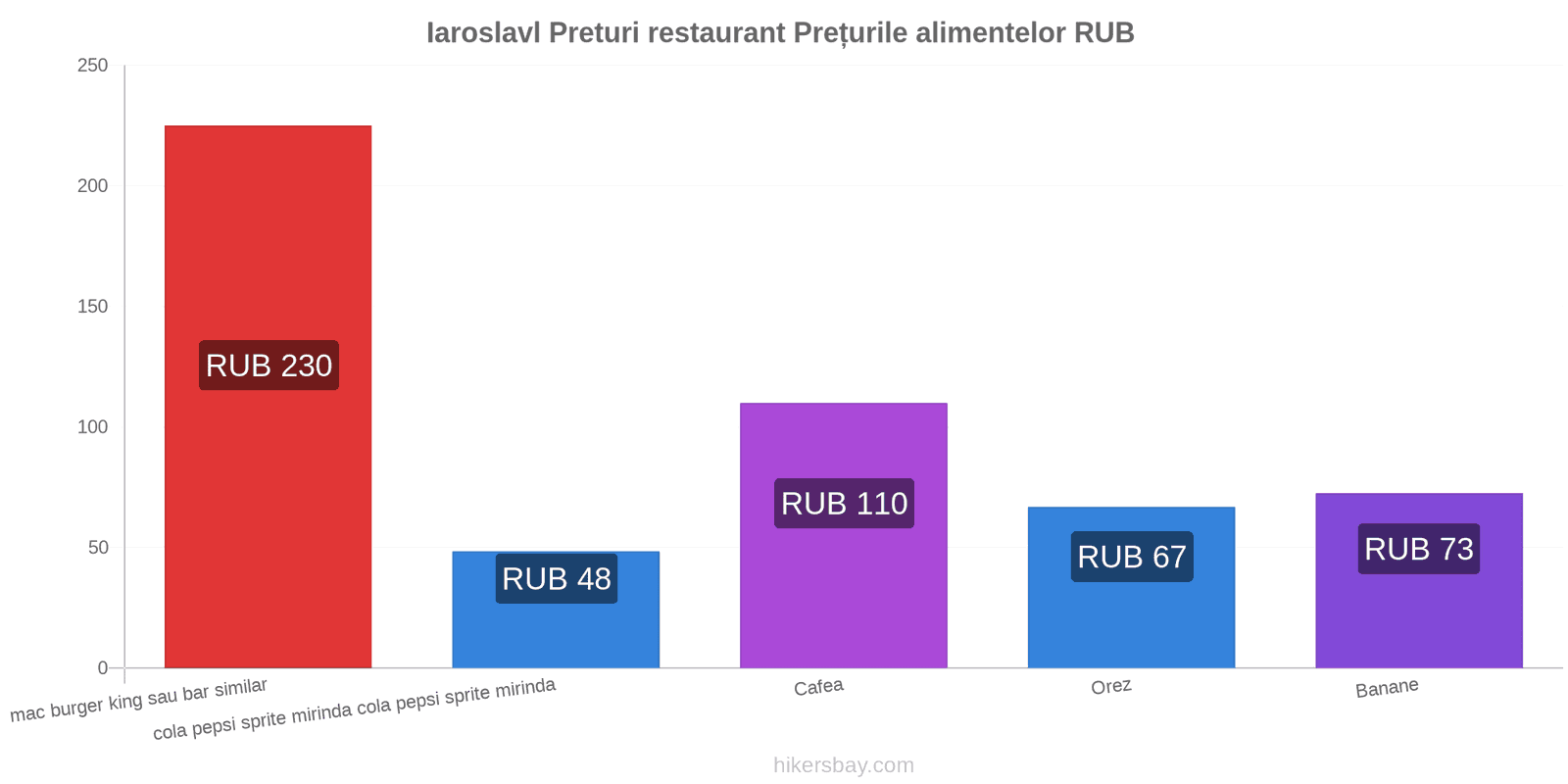 Iaroslavl schimbări de prețuri hikersbay.com