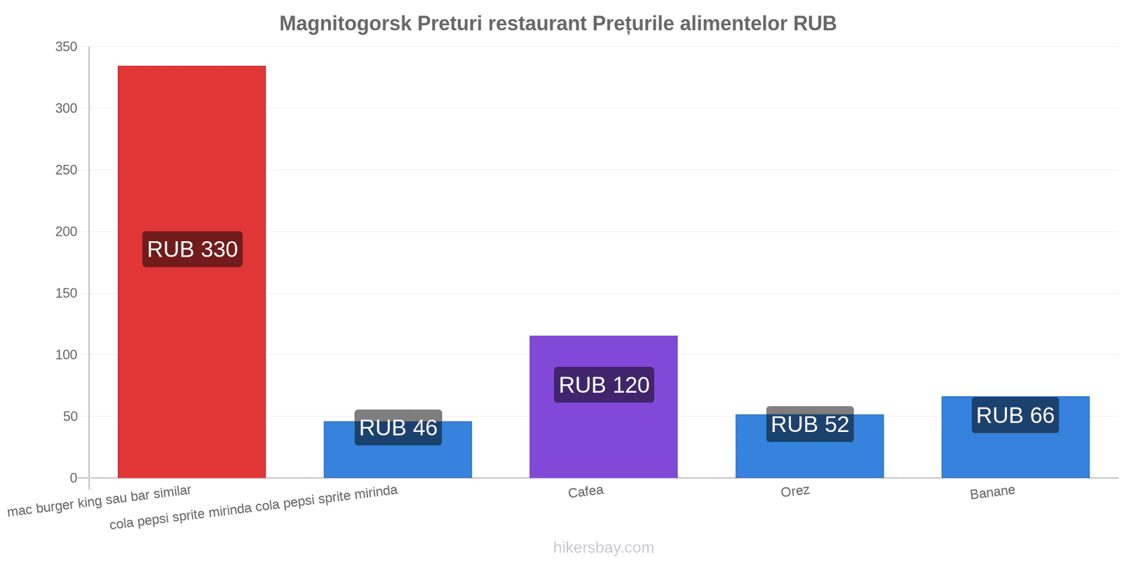 Magnitogorsk schimbări de prețuri hikersbay.com