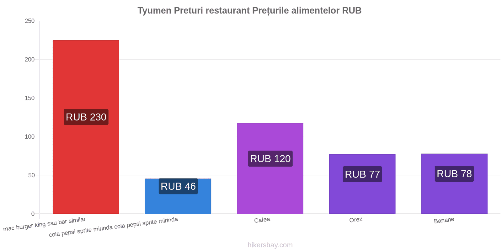 Tyumen schimbări de prețuri hikersbay.com