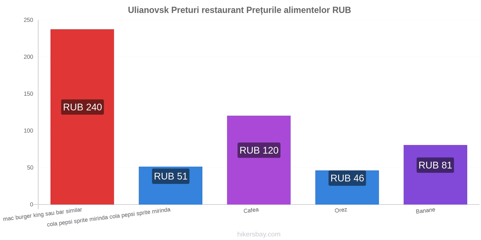 Ulianovsk schimbări de prețuri hikersbay.com