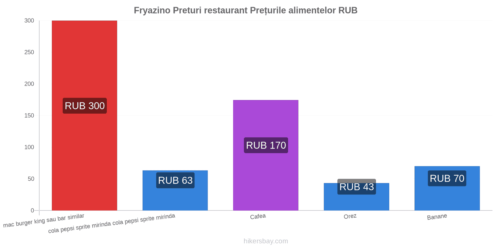 Fryazino schimbări de prețuri hikersbay.com