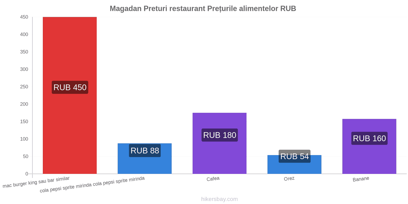 Magadan schimbări de prețuri hikersbay.com