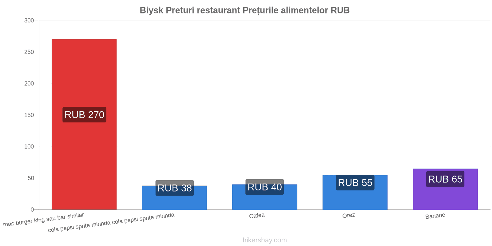 Biysk schimbări de prețuri hikersbay.com