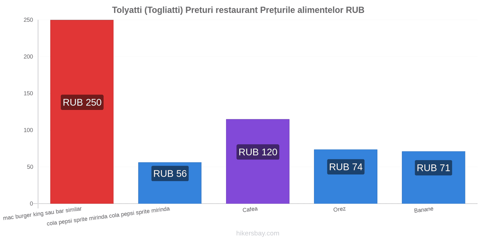 Tolyatti (Togliatti) schimbări de prețuri hikersbay.com