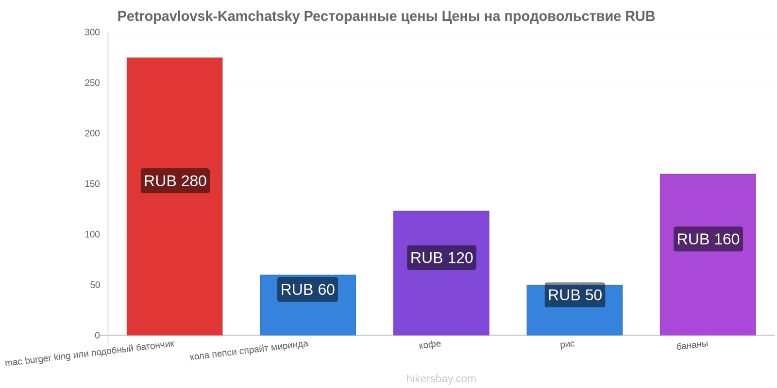 Petropavlovsk-Kamchatsky изменения цен hikersbay.com