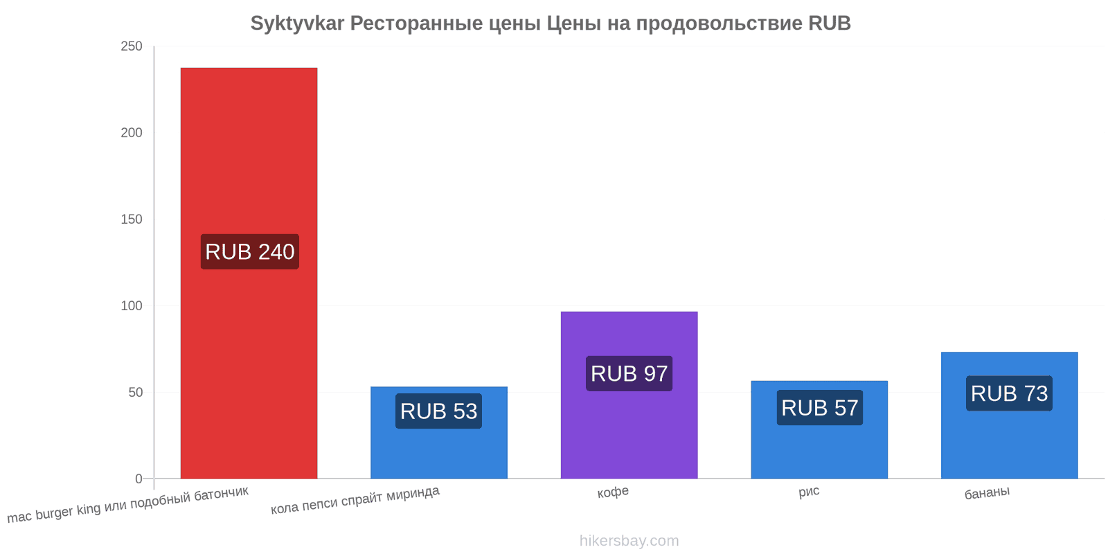 Syktyvkar изменения цен hikersbay.com