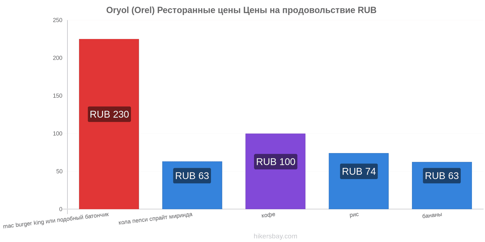 Oryol (Orel) изменения цен hikersbay.com