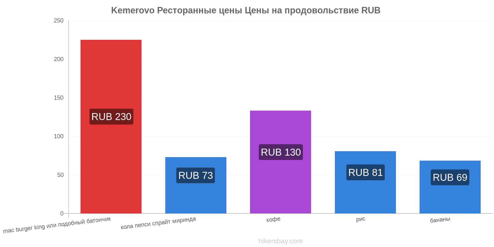 Kemerovo изменения цен hikersbay.com