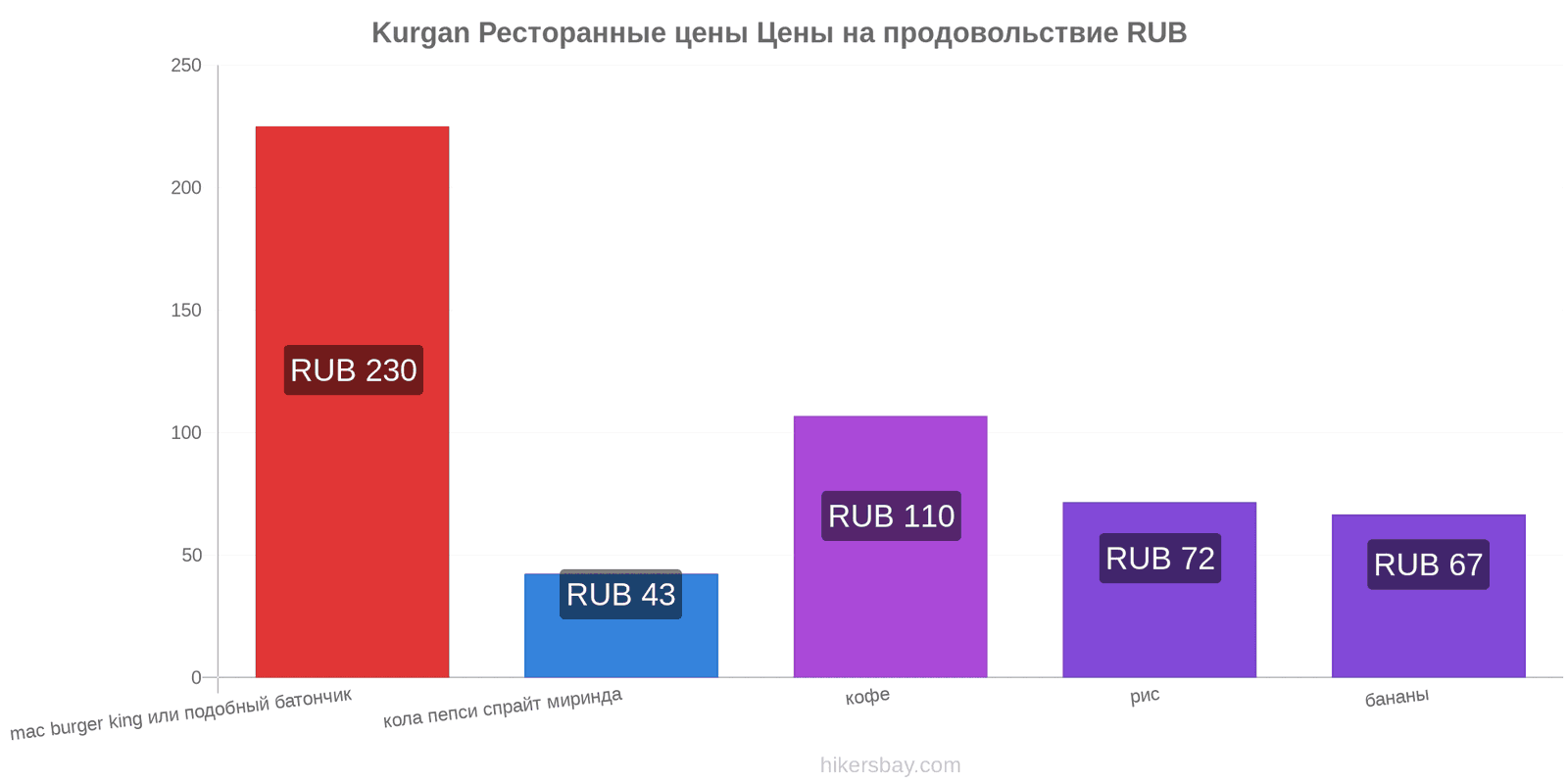 Kurgan изменения цен hikersbay.com