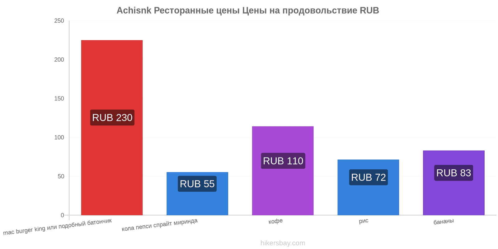 Achisnk изменения цен hikersbay.com