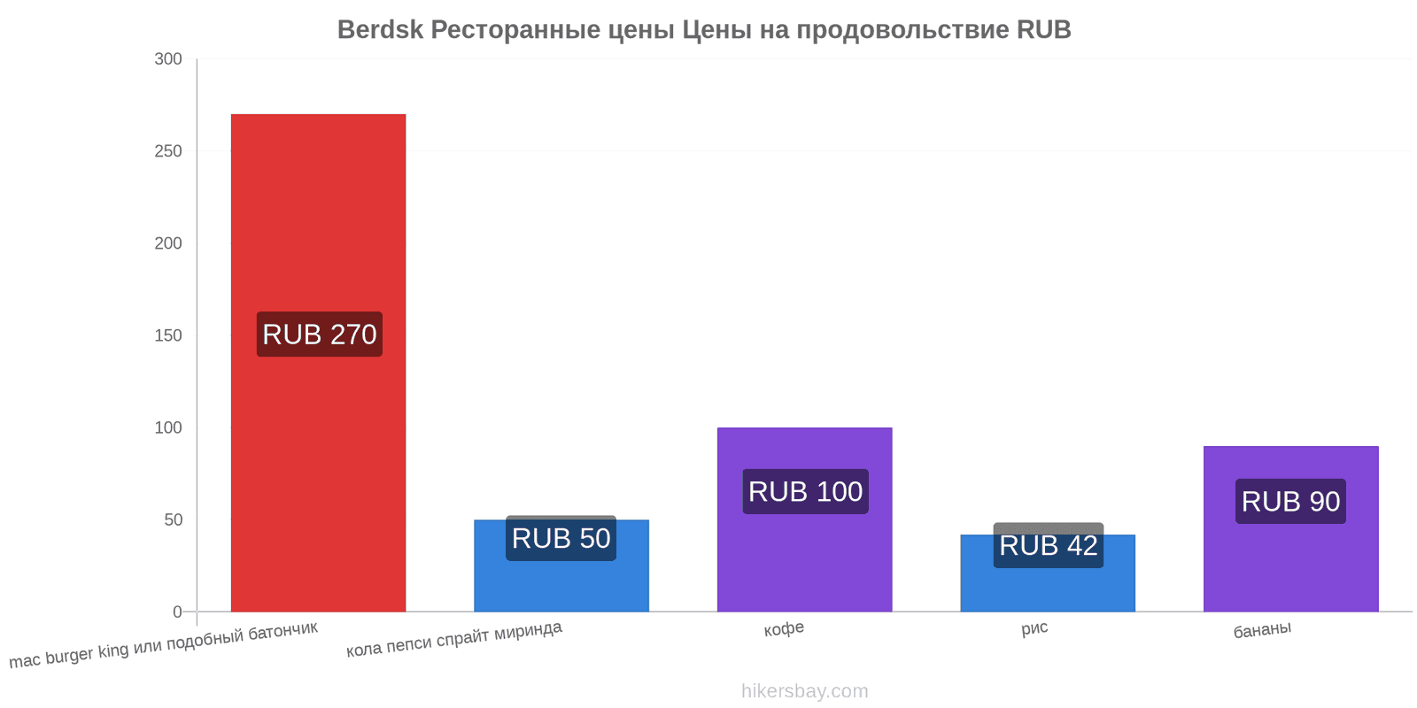 Berdsk изменения цен hikersbay.com