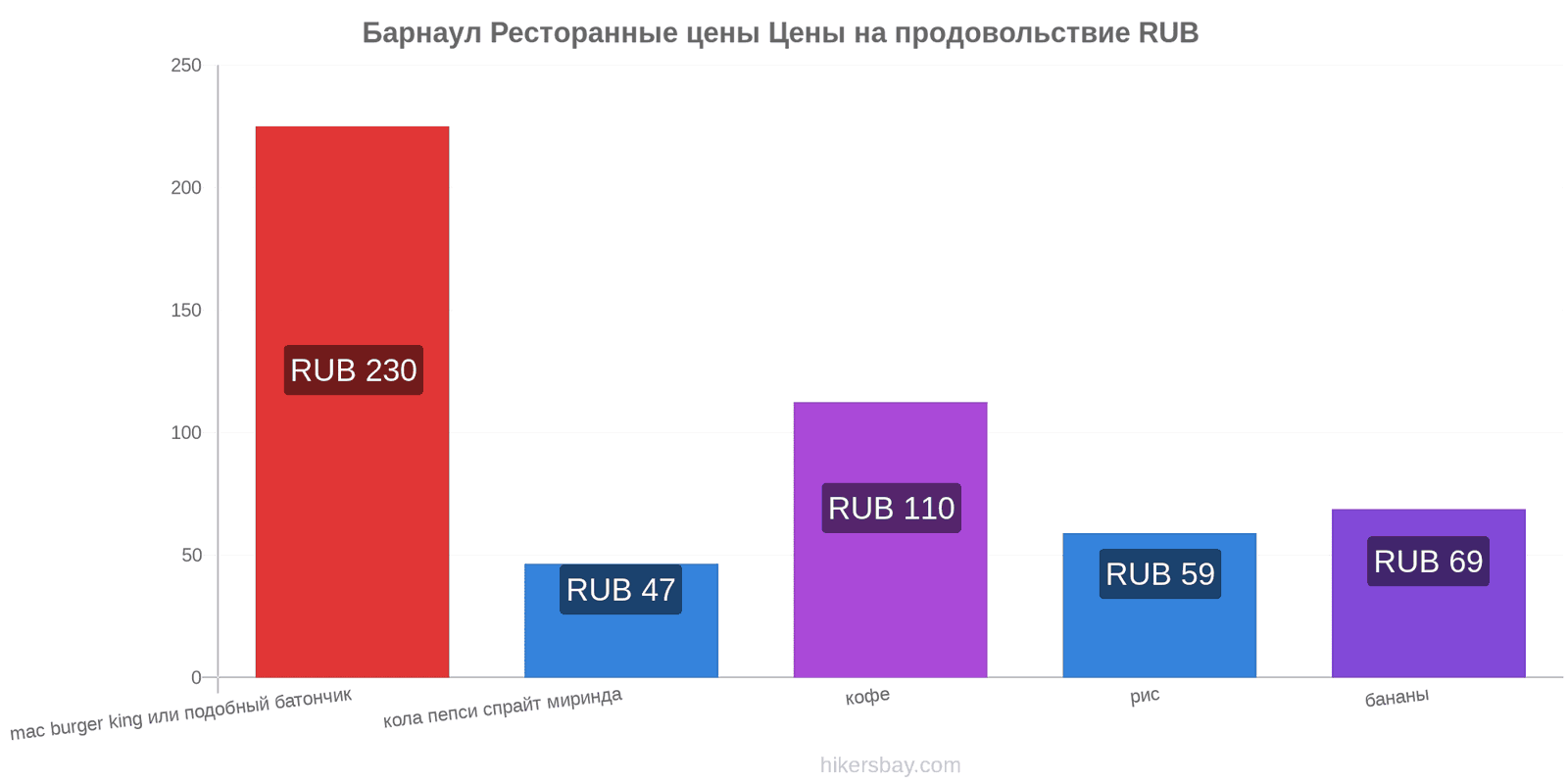 Барнаул изменения цен hikersbay.com