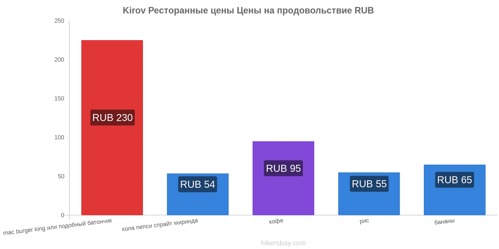 Kirov изменения цен hikersbay.com