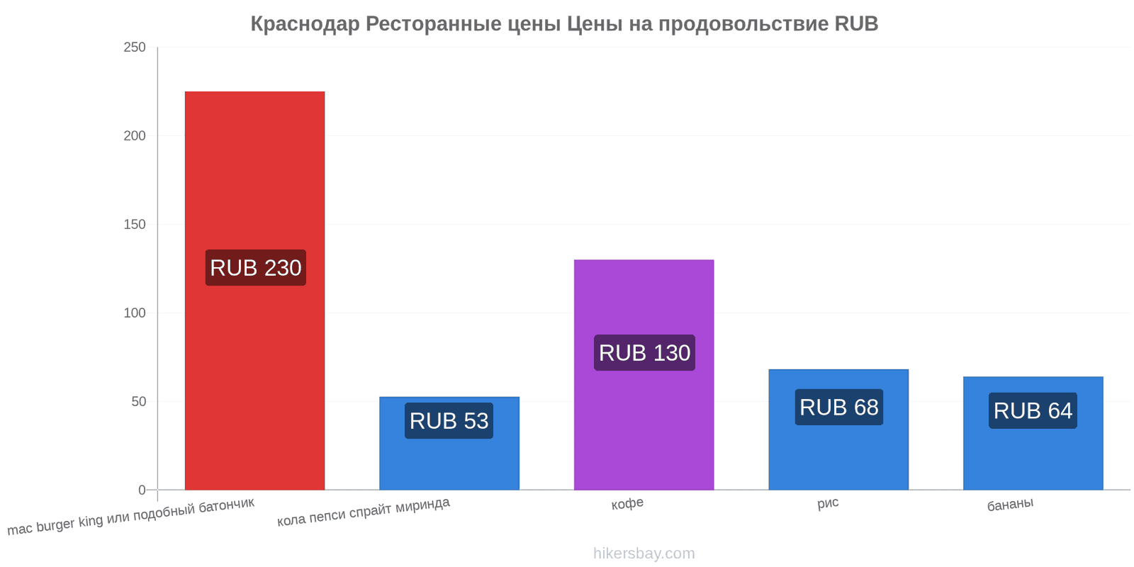 Краснодар изменения цен hikersbay.com