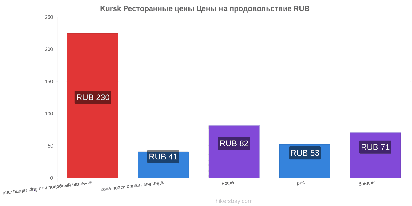 Kursk изменения цен hikersbay.com