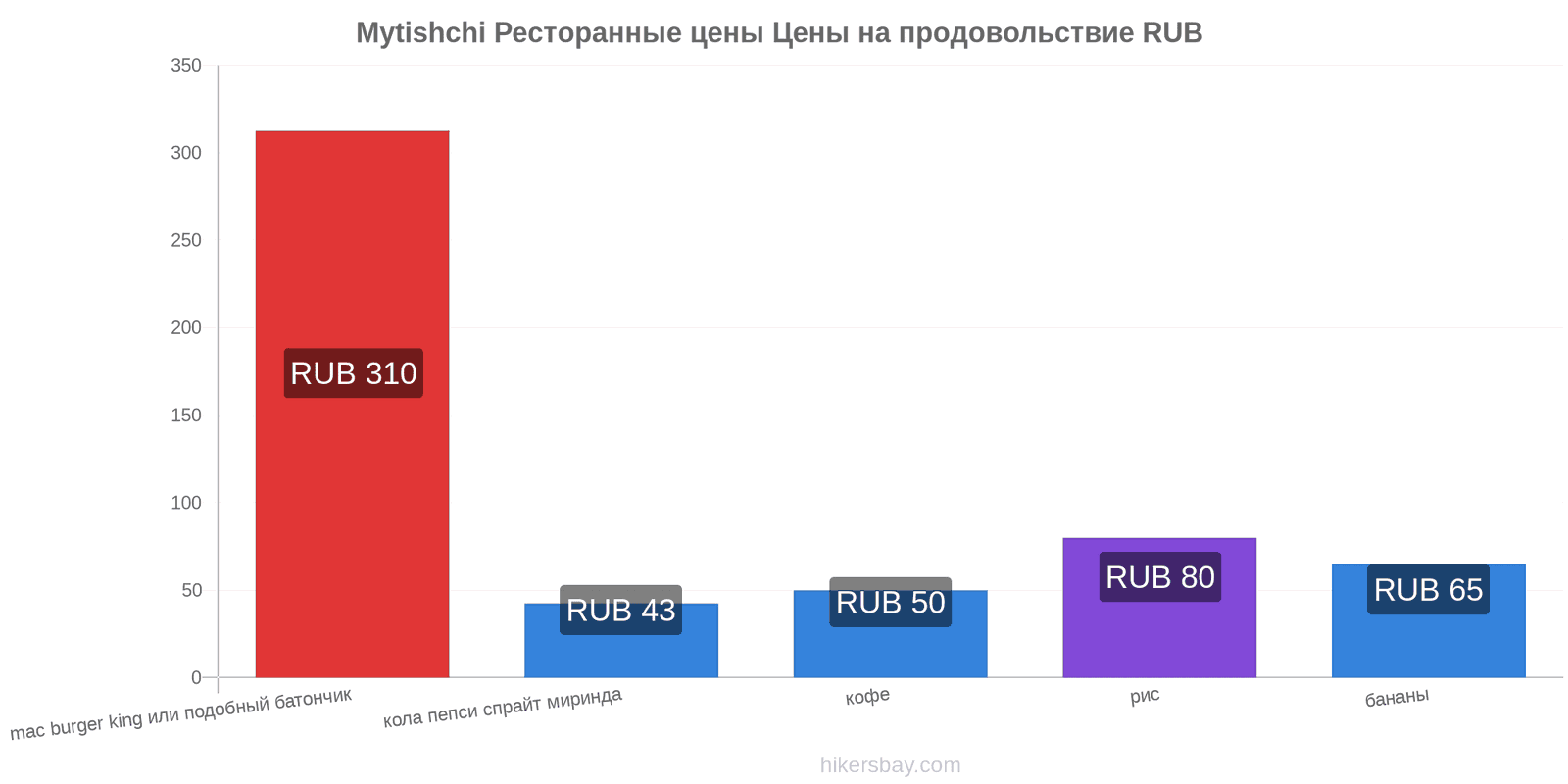 Mytishchi изменения цен hikersbay.com