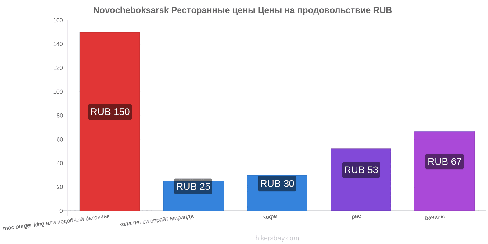 Novocheboksarsk изменения цен hikersbay.com