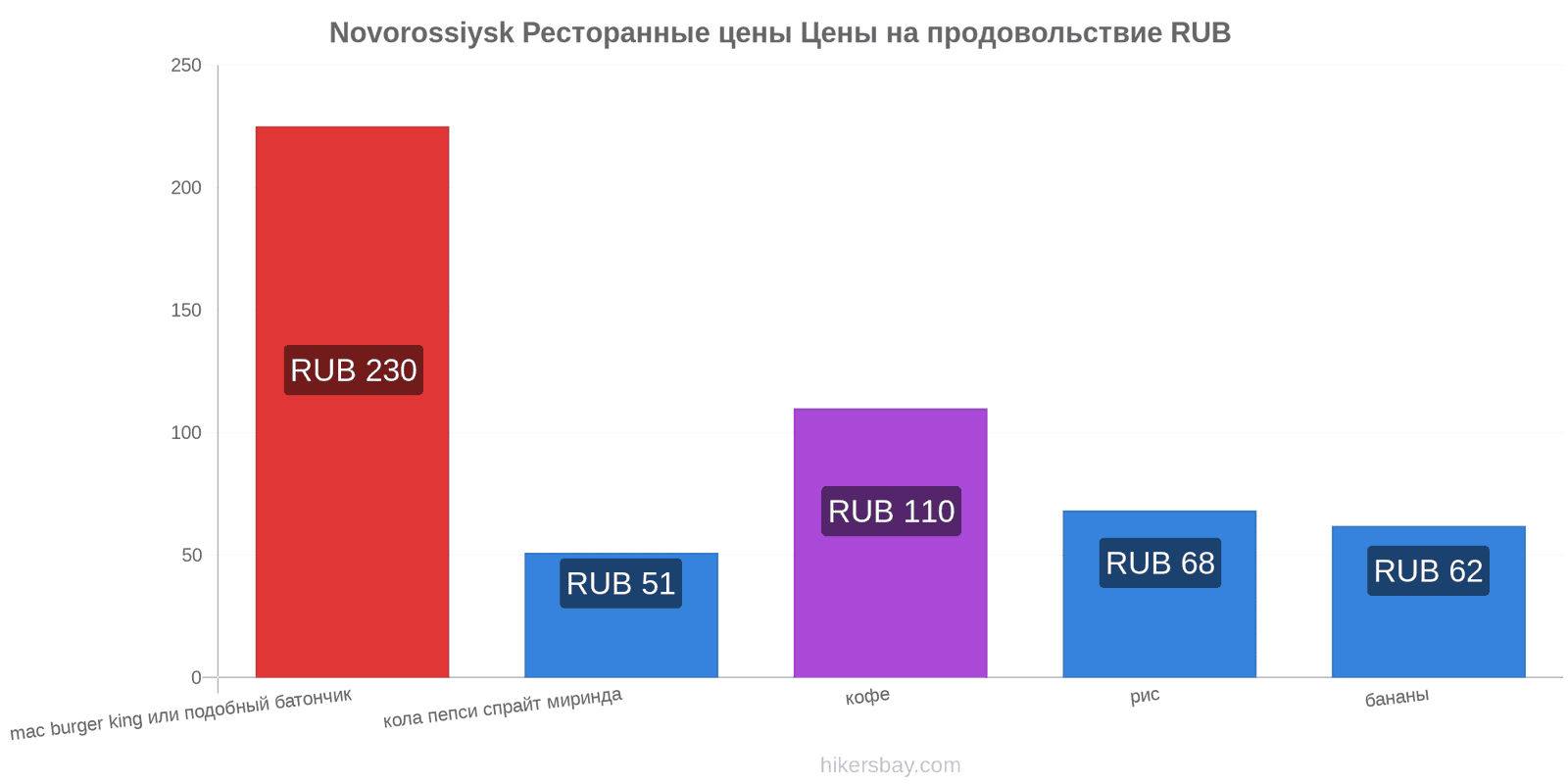 Novorossiysk изменения цен hikersbay.com