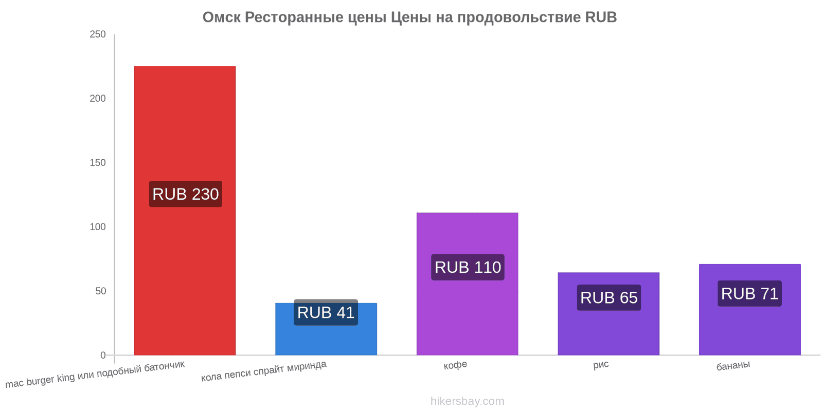 Омск изменения цен hikersbay.com