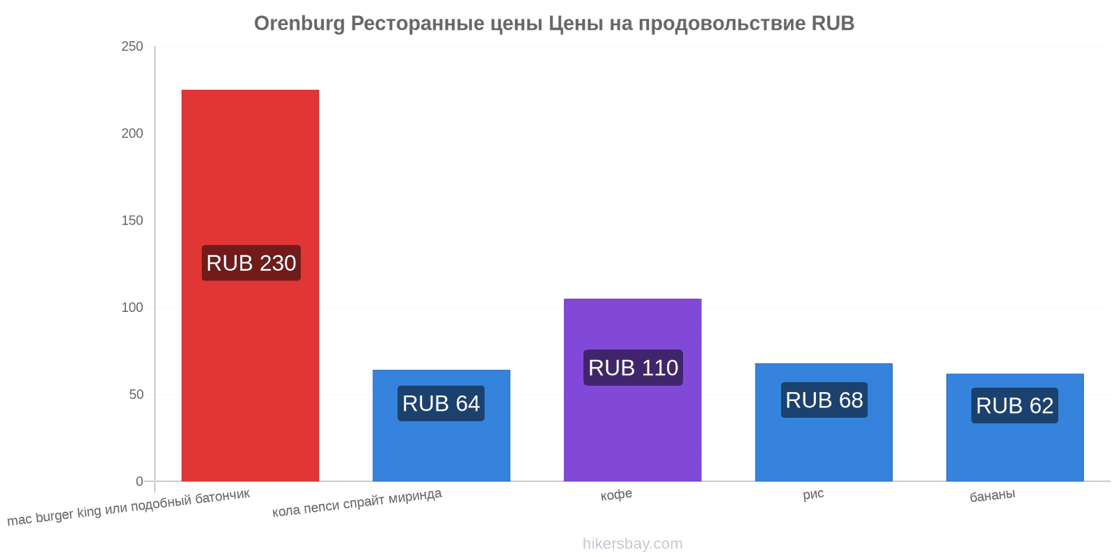 Orenburg изменения цен hikersbay.com