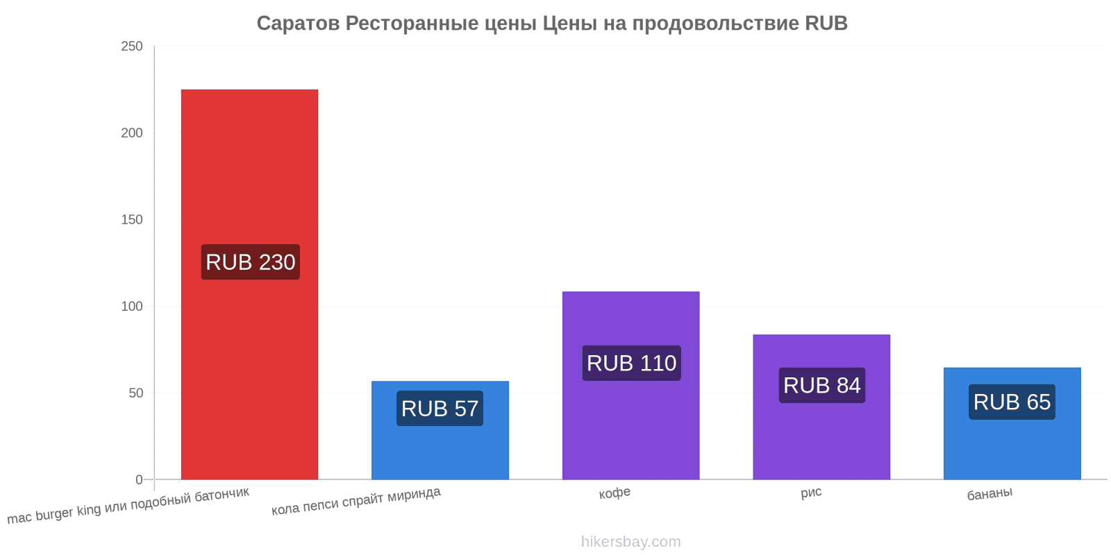 Саратов изменения цен hikersbay.com