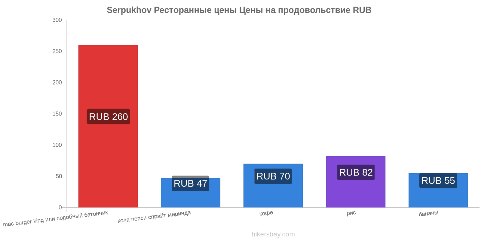 Serpukhov изменения цен hikersbay.com