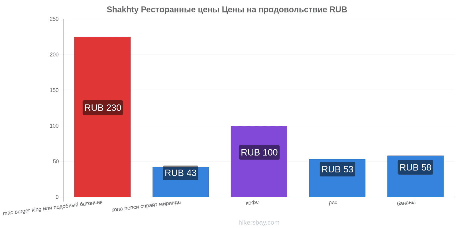 Shakhty изменения цен hikersbay.com