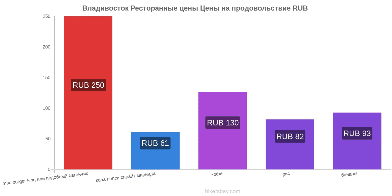 Владивосток изменения цен hikersbay.com