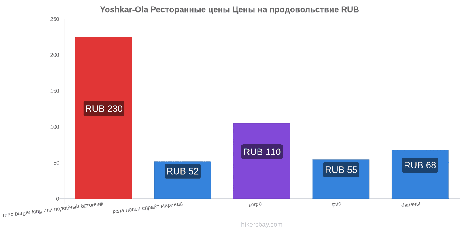 Yoshkar-Ola изменения цен hikersbay.com