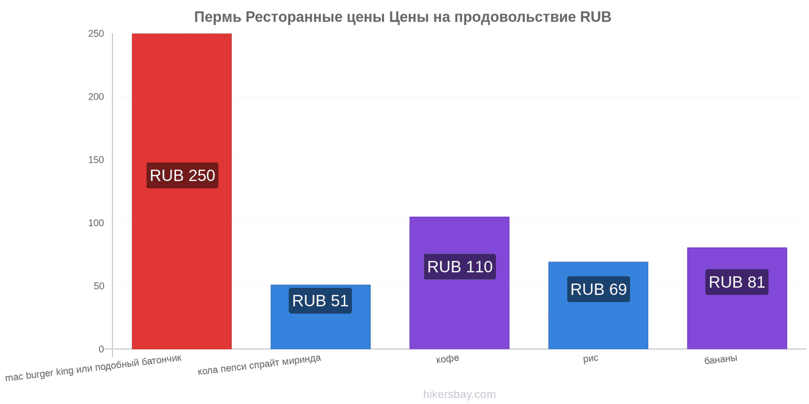 Пермь изменения цен hikersbay.com