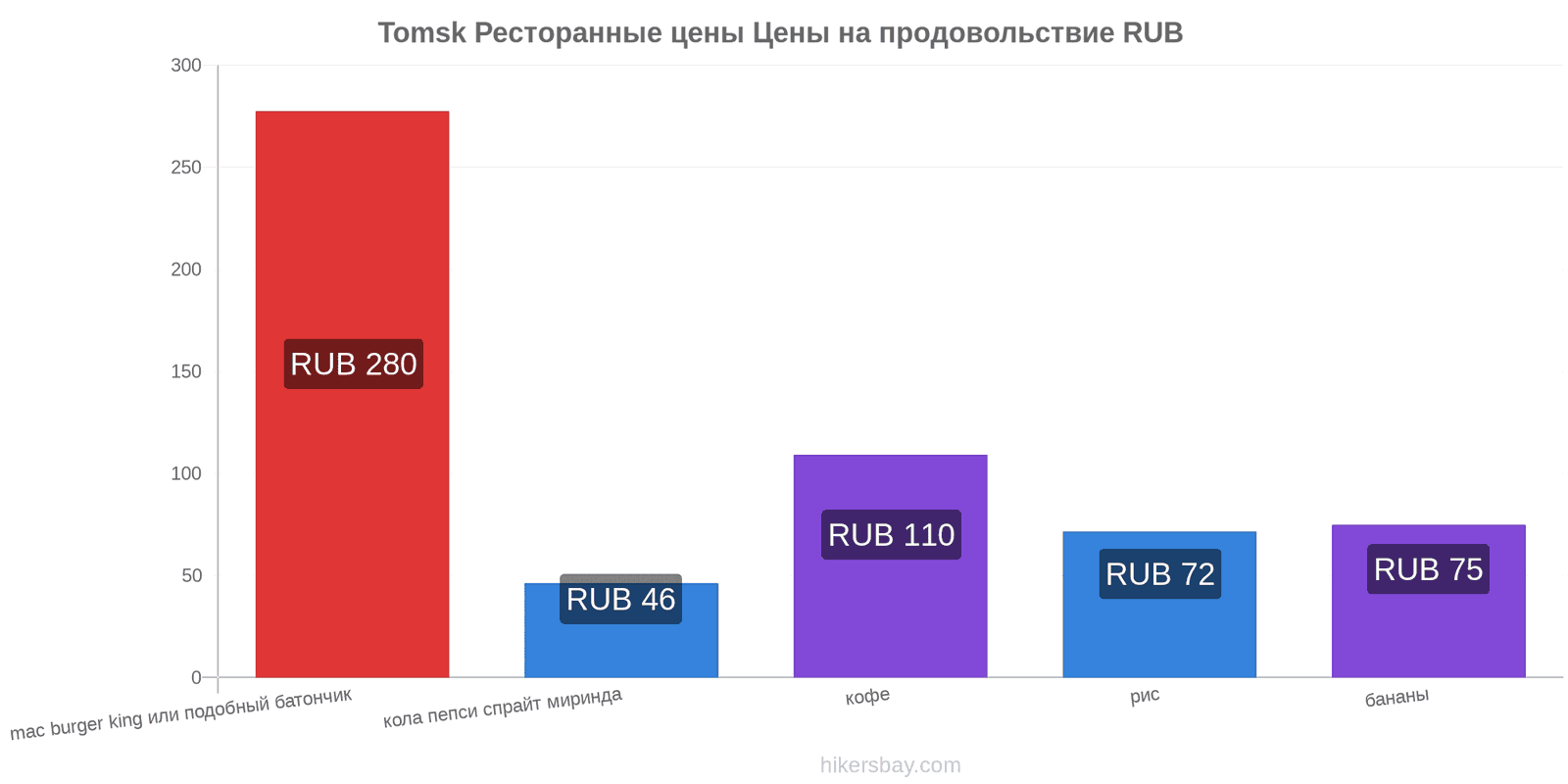 Tomsk изменения цен hikersbay.com