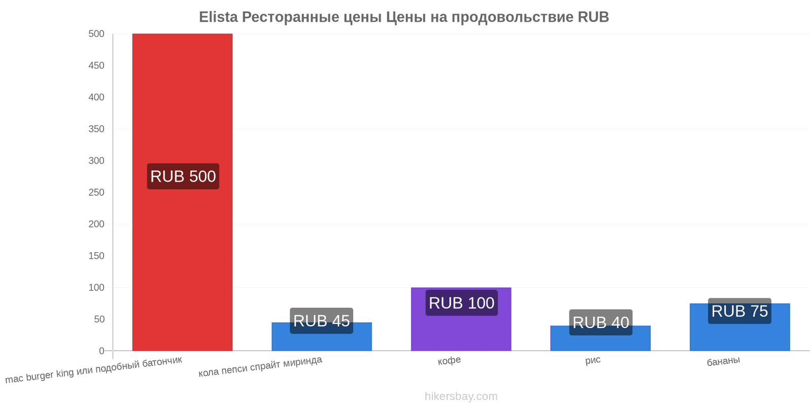 Elista изменения цен hikersbay.com