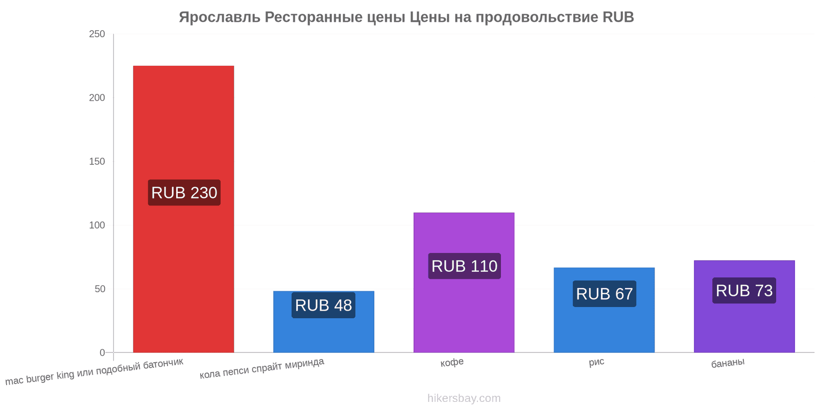 Ярославль изменения цен hikersbay.com