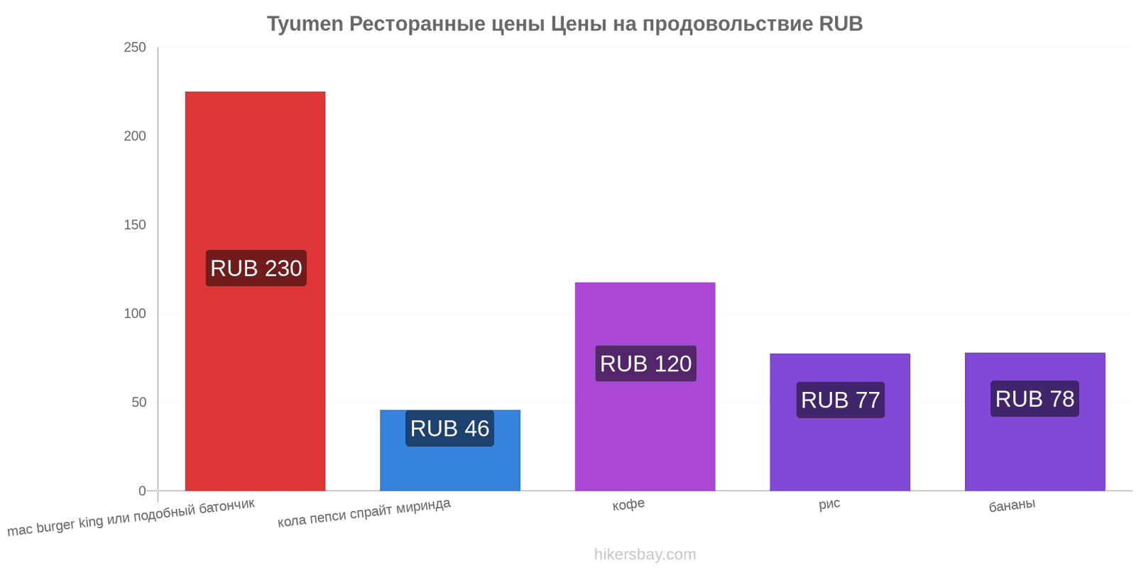 Tyumen изменения цен hikersbay.com